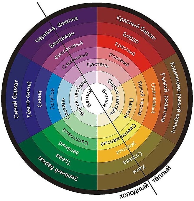 O esquema de dividir a roda de cores em tons quentes e frios