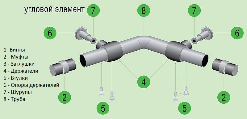 Détail de garde-corps d'angle pour la cuisine