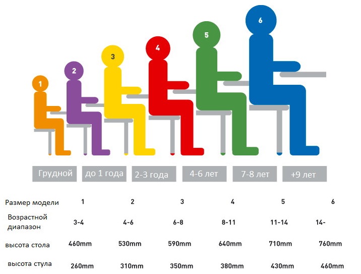 Bàn để chọn chiều cao của ghế và bàn cho trẻ em ở các độ tuổi khác nhau